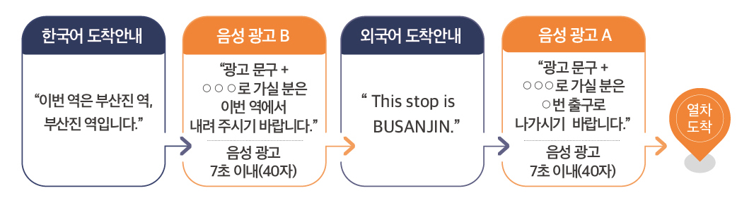 도시철도 음성광고 송출 순서 안내